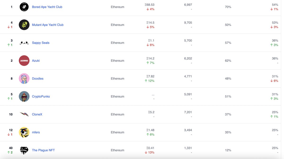 I have said it before. We are playing the long game. 

The ONLY numbers that matter to me in the short term are these 

The <a href="/ThePlagueNFT/">The Plague Of Frogs 🐸</a>  is #9 NFT project on ETH in global reach

#25 in PFP Usage (&amp; climbing)

THOUSANDS of projects have come &amp; gone

The Frogs are growing