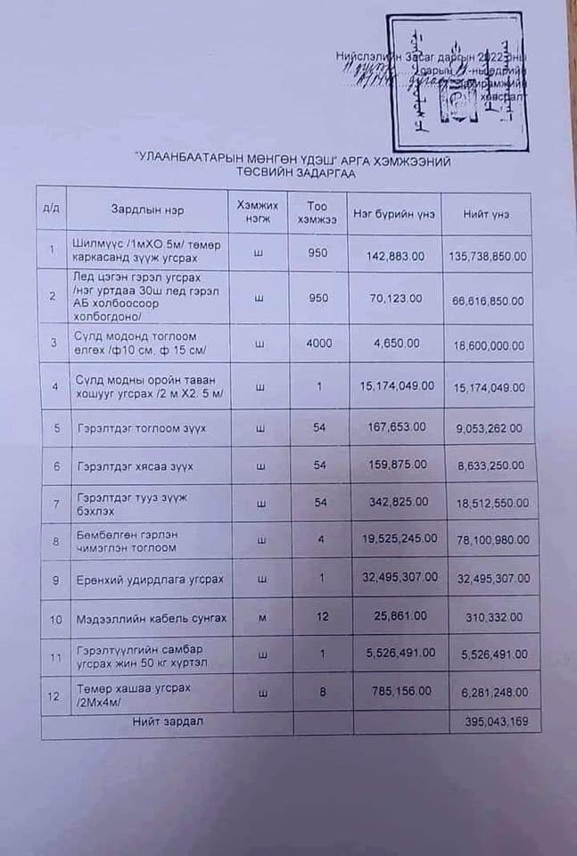 УЛСЫН ТӨСӨВ УЙЛДАГГҮЙ‼️
Ганцхан гацуур мод, чимэглэлд л 395 сая төгрөг зарцуулжээ ‼️