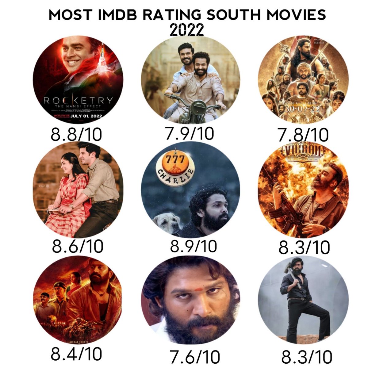 FilmyGy08's tweet photo. Most IMDb rating south movies 2022 #IMDb https://t.co/R7E13QAz8c