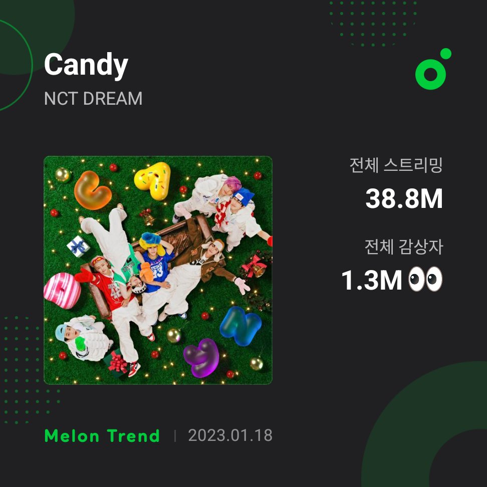 [CHARTS] @NCTsmtown_DREAM CANDY🍬 has surpassed 1.3 Million unique listeners (ULs) overall in just 33 days 🥳👏 It now matches Hot Sauce and Glitch Mode as their songs with highest ULs and fastest song to reach this mark surpassing Glitch Mode (198 days) #NCTDREAM_Candy