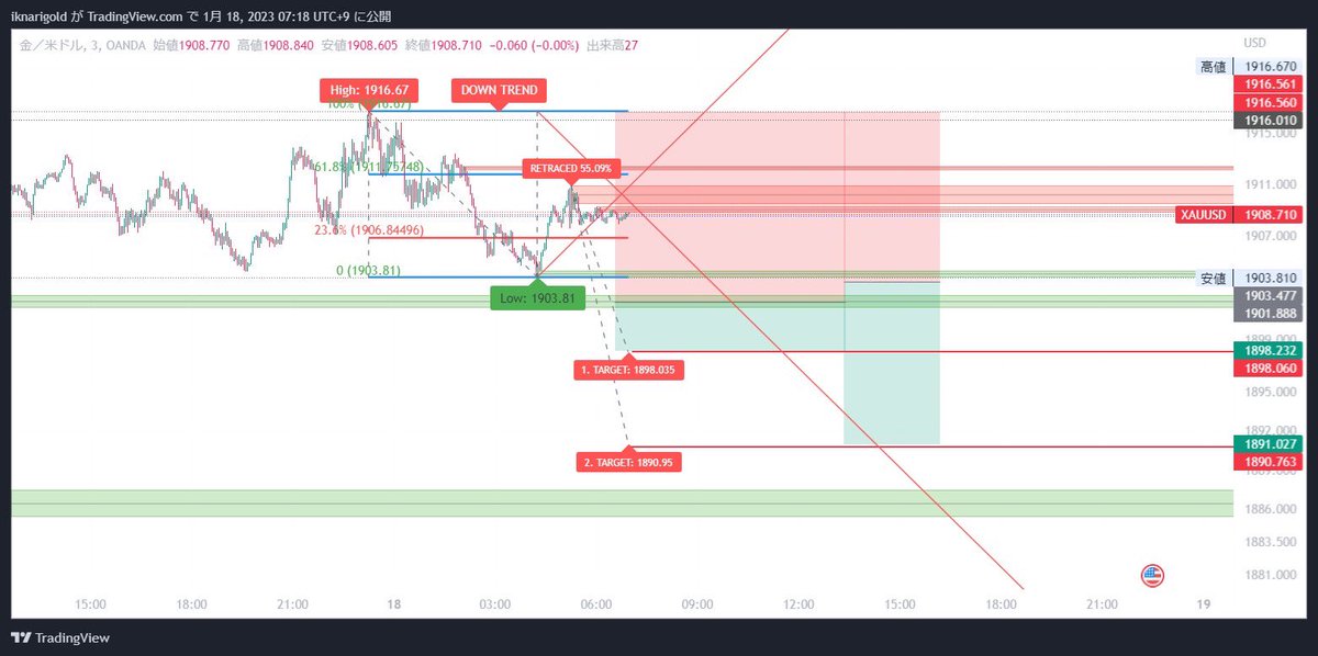 ikinariGOLD's tweet photo. #GOLD #FX #ゴールド #xauusd
あら本日も未来型TARGET1に ！
的中率🎯99%の先出し🔥

TARGET値はブログに先出し中
⬇️
https://t.co/gjO9pbFaLZ

自動売買
スキャルEA最新を二月から

cxc Market稼働EAは
ぶん回しで280%利益率
100万が380万に🔥🔥🔥 https://t.co/6Y0uR6R3aH