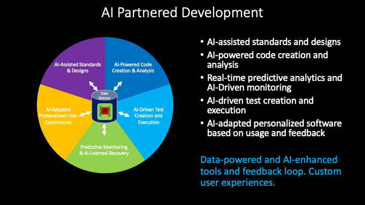 From #waterfall to #Agile to #DevOps to #AIPartneredDevelopment the next evolution in software development has already started. Where are you on the journey? Thanks to #ChatGPT we can see the how humans and machines can work together to create even better products.