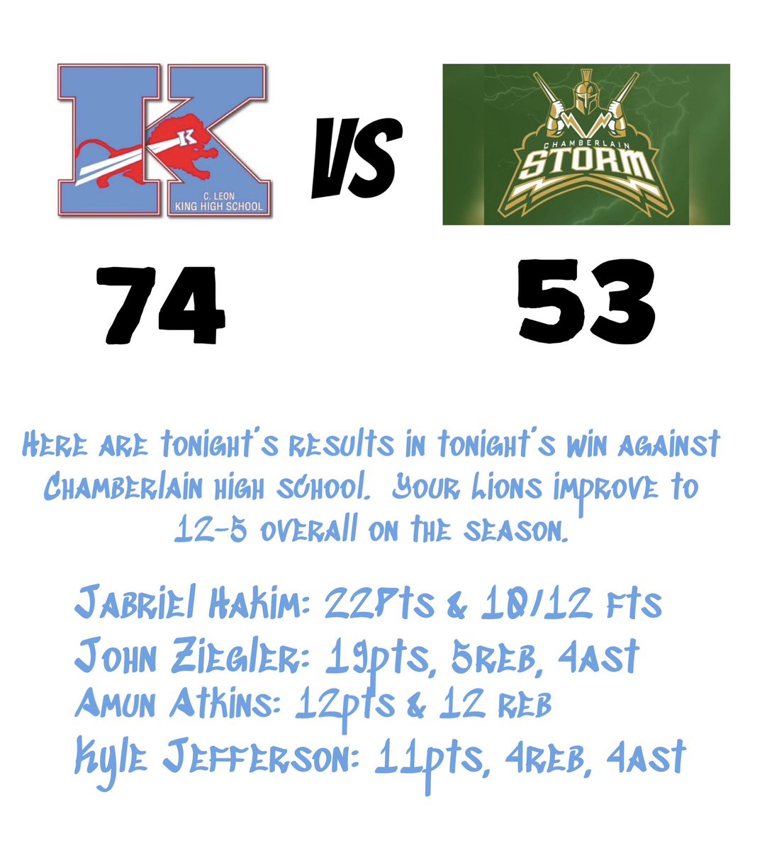 Good team win join us tomorrow at home vs Jesuit at 7pm. #Go🦁