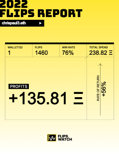 RonnieDcky's tweet photo. Check out my 2022 NFT Flips report, I flipped 3822 times and made a profit of 157.41 Ξ with a win rate of 79% 🥳. Check yours: https://t.co/WlFRvE6G3i  @flipswatch been using for almost a year, good job team. https://t.co/V7KLAKfLo5