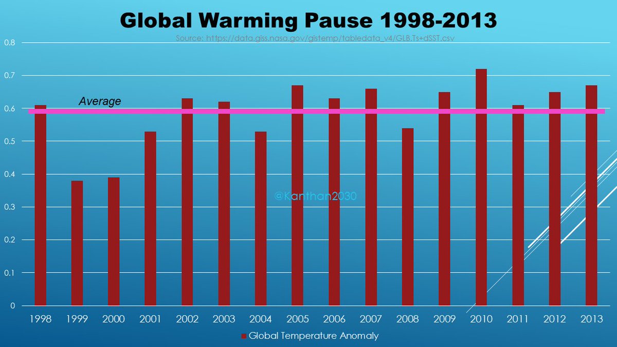 Kanthan2030's tweet photo. Climate change scientists' rigged charts will make you believe that EVERY year since 1980 has been getting hotter. But the data from NASA's own website reveals inconvenient facts!
Global warming "pause" from 1998-2013. 15 years of flat temperature! Hello CO2?
#2Plus2is4 https://t.co/SAh0CIfZfd