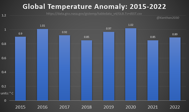 Kanthan2030's tweet photo. Finally, the last 8 years have also been cooling! 2022 was cooler than 2015!
#2Plus2is4 #GlobalWarming #ClimateScam https://t.co/o8qkxYrffP