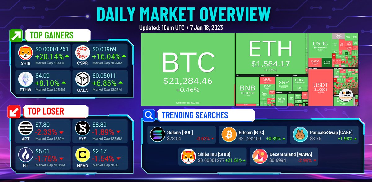 UPDATE: Daily #Crypto Market - 18 Jan 23🔥

#Bitcoin is $21,284 now🚀

Trending Projects: $SOL $BTC $CAKE $SHIB $MANA
Top Gainers: $SHIB $CSPR $ETHW $GALA
Top Losers: $APT $FXS $HT $NEAR

<a href="/Solana/">Solana</a> <a href="/Bitcoin/">Bitcoin</a> <a href="/PancakeSwap/">PancakeSwap</a> <a href="/Shibtoken/">Shib</a> <a href="/decentraland/">Decentraland</a>