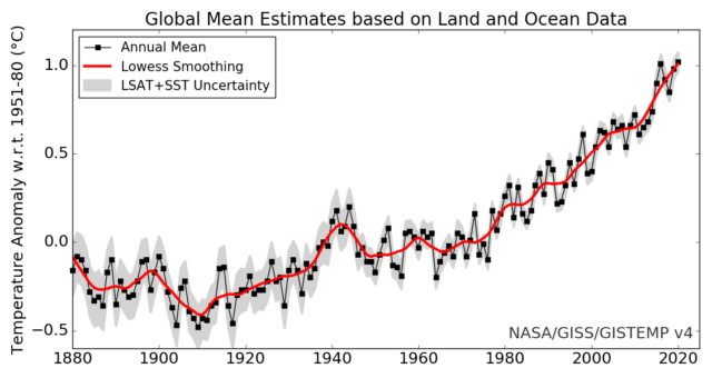 Kanthan2030's tweet photo. But look at NASA's chart, you would never know this. This rigged chart is to scare the bejeezus out of the masses, who would then accept all sorts of draconian measures -- taxes, ban on this, and ban on that. Pure psy ops.
#2Plus2is4 #ClimateCrisis https://t.co/s3qXzZgBlL