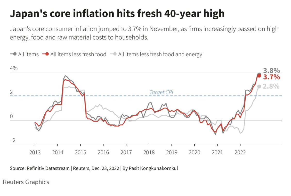acemaxx's tweet photo. #Japan #BoJ on Wed maintained ultra-low interest rates, incl. a #bond #yieldcap it was struggling to defend, defying market expectations it would phase out its massive stimulus programme in the wake of rising #inflationary pressure, chart @ReutersBiz https://t.co/xaiZv8rSgp https://t.co/0PsGZYjXYV
