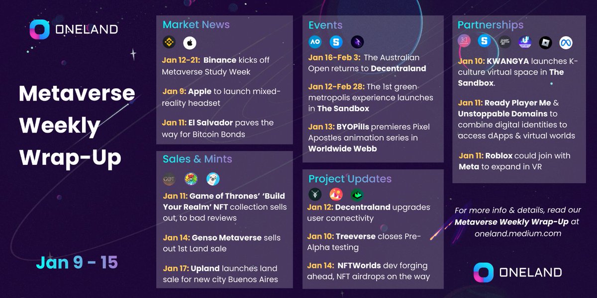 OneLand_World's tweet photo. #Metaverse *Project Updates*
Jan 9-15
#Decentraland enhances users' connectivity 🙌🏽
#BYOLand-ers claim their 📼#BYOCassettes 🎧
#Treeverse closes Pre-Alpha testing🌲
&
A new logo for #Voxels? 🌈
All this & more... in our #Metaverse Weekly Wrap-Up: https://t.co/cRuAmovy8y https://t.co/y2ei0kC0n0