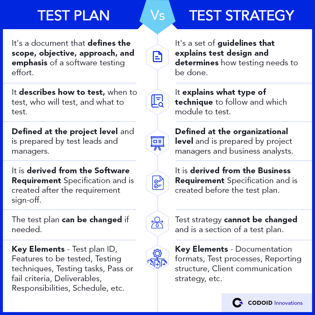 codoid's tweet image. Test Plan vs Test Strategy

#codoid #testplanvsteststrategy #teststrategy #testplan #qaservices