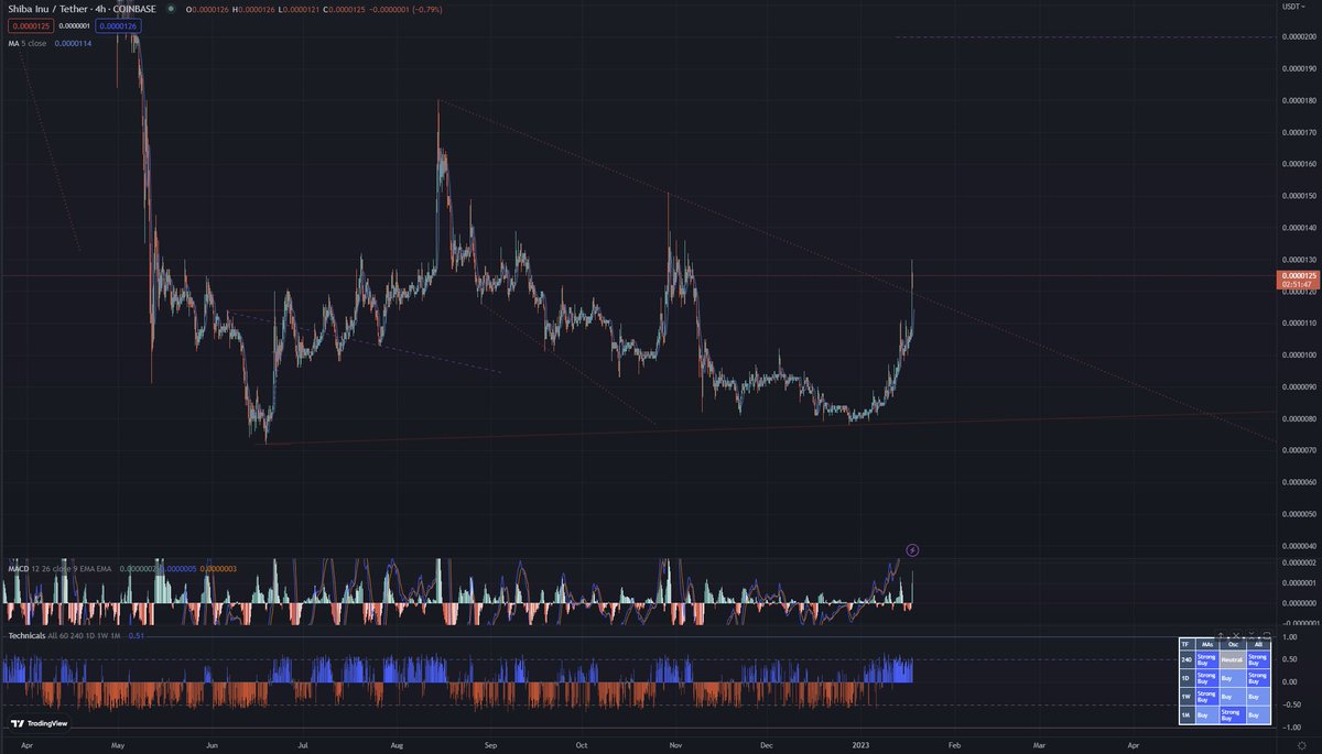 Cryptoboomer3's tweet photo. #SHIB #ShibaInu Breakout? https://t.co/dr1LqYtwOj