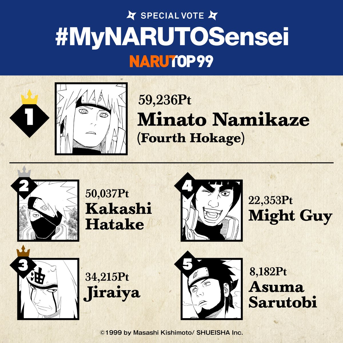 [#NARUTOP99 Special Vote]
Here's the results from the second part of the Special Vote, #MyNARUTOSensei!

After a total of 174,023 votes, the sensei that came out on top was...
#MinatoNamikaze_FourthHokage!