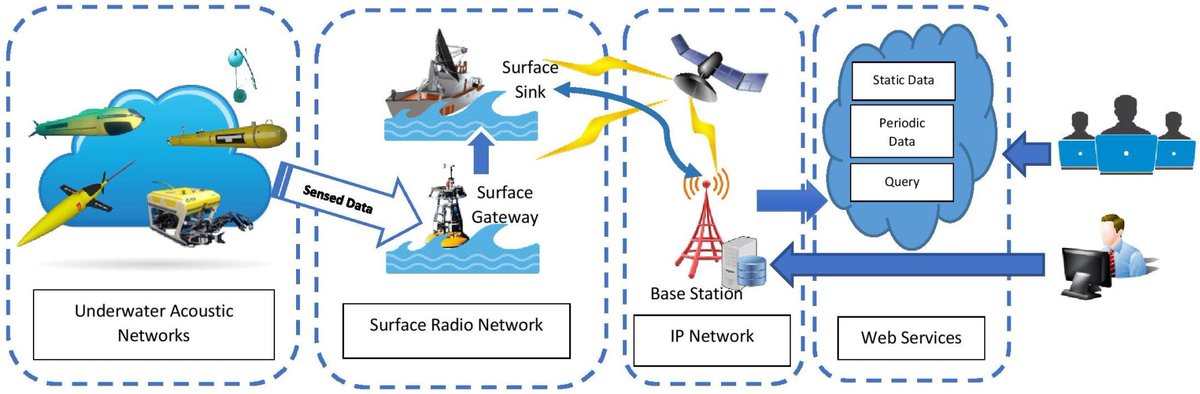 Sensors_MDPI's tweet image. #highlycitedpaper
A Survey on Underwater Wireless Sensor Networks: Requirements, Taxonomy, Recent Advances, and Open Research Challenges
mdpi.com/1424-8220/20/1…
#underwatersensornetworks #acousticcommunication #oceanenvironment #wirelesssensornetworks #UWSN