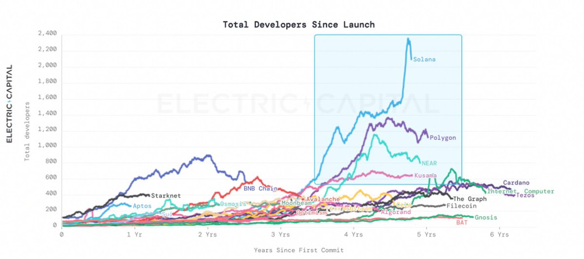 Solana is the place to be.

Solana is undervalued.

Solana has opportunity.  

Solana has devs that can do something.