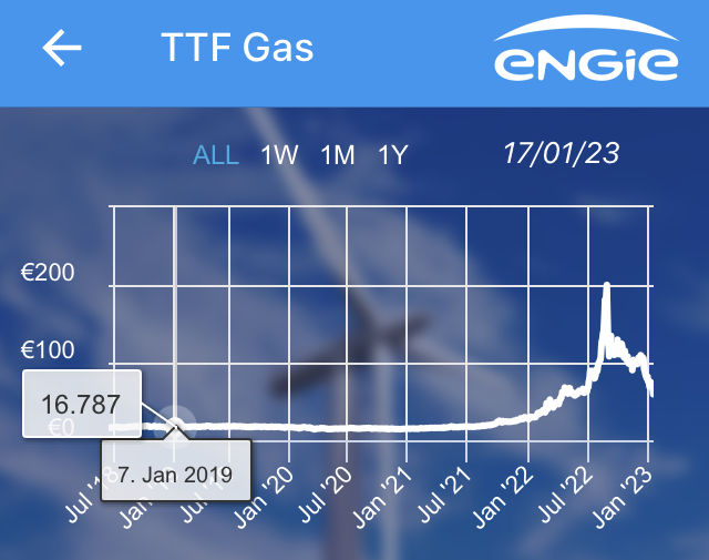 Nee, de gasprijs is niet 'laag'...
De gasprijs is nog altijd 3x hoger dan voordat alle ellende begon...