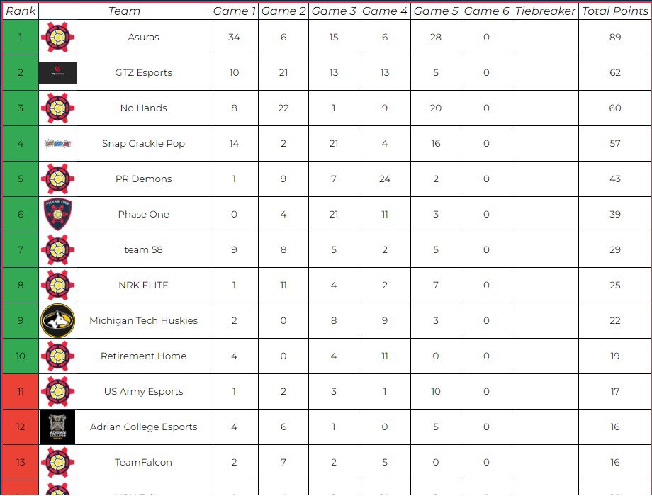 2nd place after 5/6 games on day 1 in the Phase 1 tourney. Excited to see our progress over the upcoming weeks🙌🏼