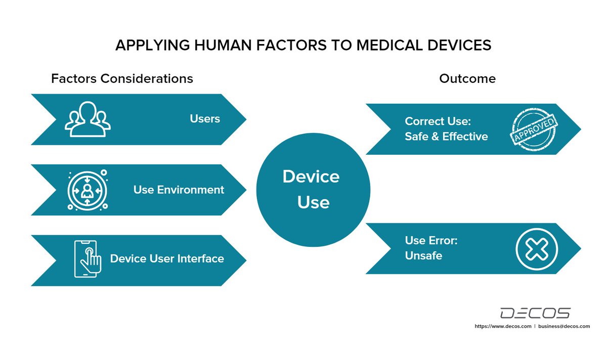 GlobalDecos's tweet photo. Webinar of the month - Applying #HumanFactors to #MedicalDevices. Human factors are one of the most important considerations in the design of medical devices. Register - 
https://t.co/dMoouVa5tq

#HFE #Usabilityengineering #FDA  #medicaldeviceregulatory  #healthcare https://t.co/K6BwVrcfh2
