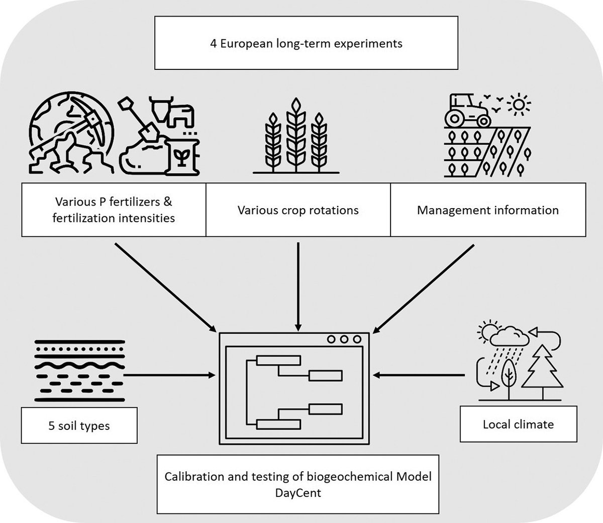PanosPanagos33's tweet photo. Modelling Phosphorus dynamics. 4 European long-term experiments, 88 treatments, 37 years of data and a new model 📰 development #DayCent. @EU_ScienceHub collaboration with @ethzWFSC @usys_ethzh towards Sustainable food systems 🌽🥕👩🌾 https://t.co/uiv4w4BwF7 https://t.co/Cb4sOxOwF3