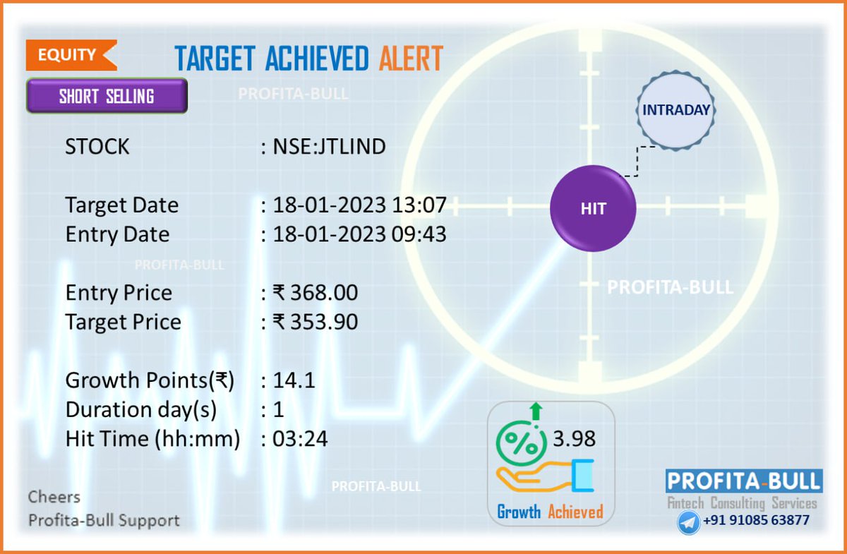 profita_bull's tweet photo. [SHORT - SELLING] #Target Achieved Alert! 🎯

#benefai #equity #fintech #india #nifty #trading #Ai #advisory #Services #startupindia #profitstories #bearmarket https://t.co/xehnVQ0agS