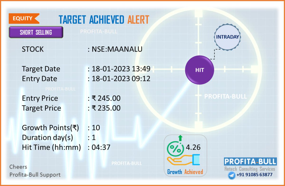 profita_bull's tweet photo. [SHORT - SELLING] #Target Achieved Alert! 🎯

#benefai #equity #fintech #india #nifty #trading #Ai #advisory #Services #startupindia #profitstories #bearmarket https://t.co/JDgnSXPGLi