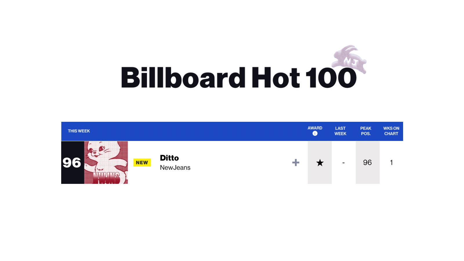 NewJeans Debut on Hot 100 With 'Ditto' – Billboard