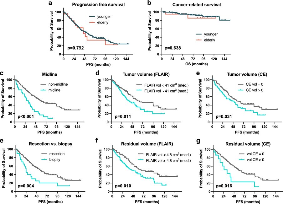 EANO (@eanoassociation) on Twitter photo rdcu.be/c3FXj
IDH-mut lower grade #glioma in elderly patients: treatment and outcome in a molecularly characterised contemporary cohort
#btsm #elderly #lgg <a href="/JNeurooncol/">Journal of Neuro-Oncology</a> rdcu.be/c3FXj
IDH-mut lower grade #glioma in elderly patients: treatment and outcome in a molecularly characterised contemporary cohort
#btsm #elderly #lgg <a href="/JNeurooncol/">Journal of Neuro-Oncology</a>
