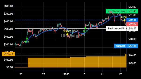 TShortalgo's tweet image. $EFSC Trading Ideas | Awaiting Buy signal. 100% Profitability based on 4 trades. Profit factor is 100. Learn more at UltraAlgo.com. #EFSCSTOCK #stockmarket