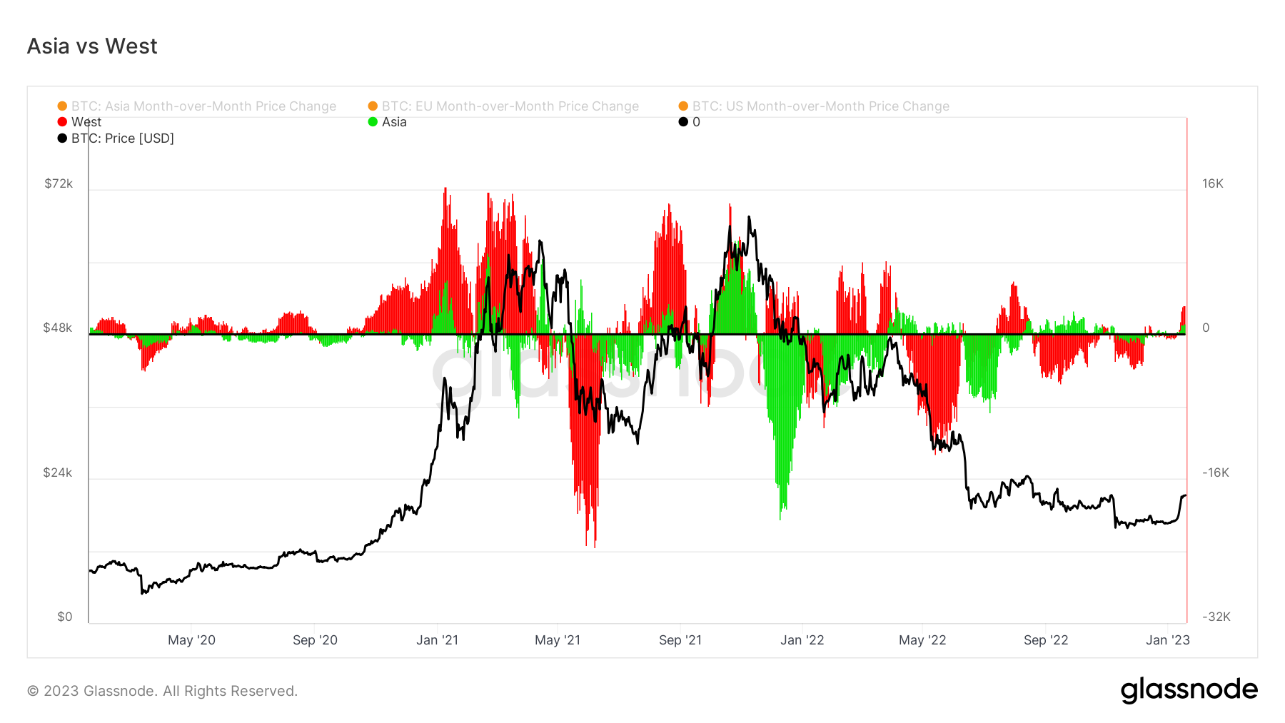 Asia vs. West BTC: (Source: Glassnode)