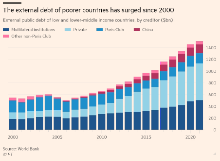 The Financial Times has for once printed a graph which actually shows which external lenders are owed debt by lower income countries (rather than saying it is all China) ft.com/content/889fec…

This still does not show the interest rates - which are highest on the private loans