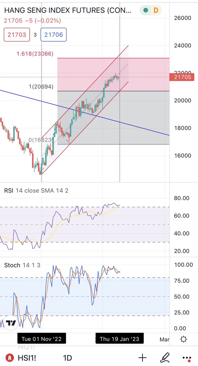 ELLIOTWAVE_NERD's tweet photo. Let's look out the window then 😂
#spmini hovering above resistance line from the ath, broke dly rsi with an elevated stoch. Weekly moneyflow more favorable than wkly rsi and at important point too.
Market waits for decisive move up, probably short lived because of stoch high https://t.co/8hiAB4nIKs