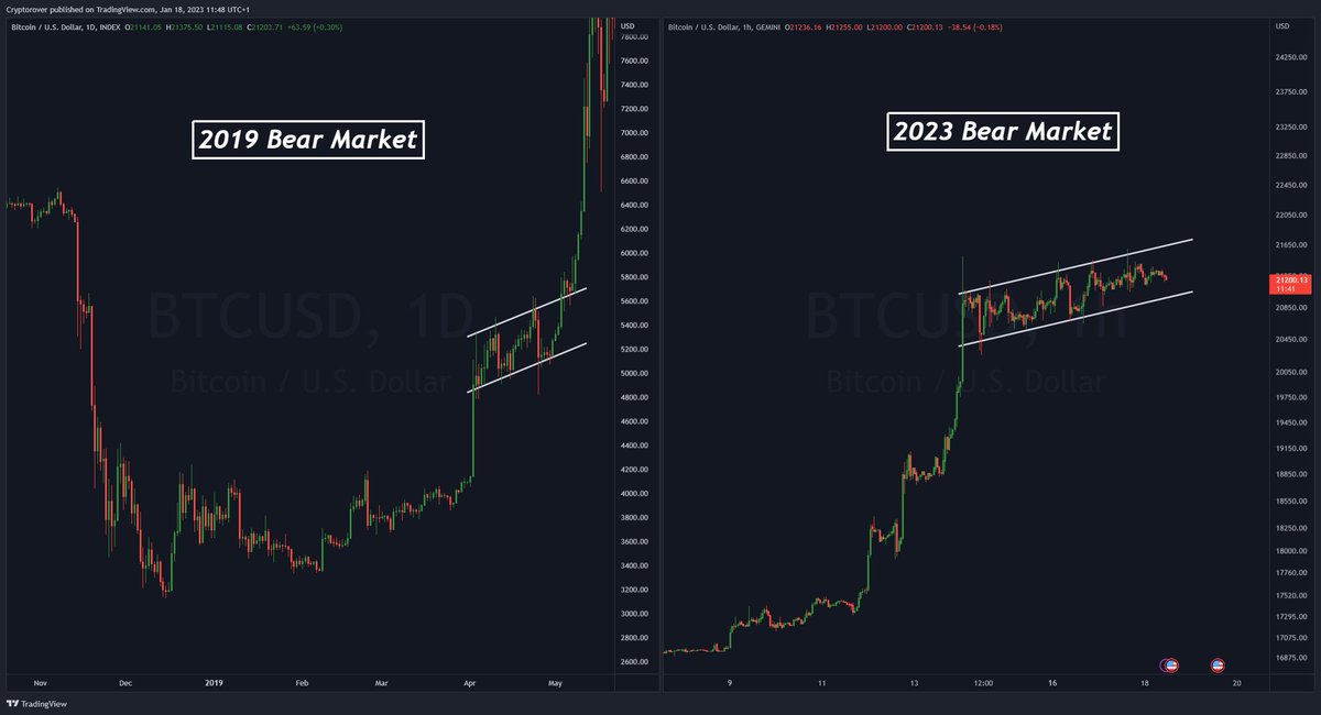 cryptorover's tweet photo. #BITCOIN: HISTORY REPEATING? 🔥 https://t.co/53tMpkOMxT