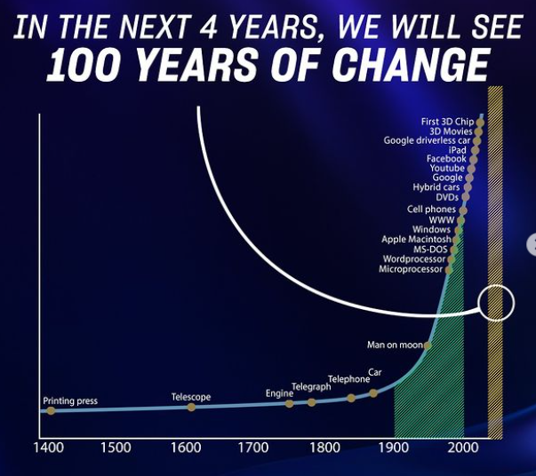 Next 4 years will see 100 years of change