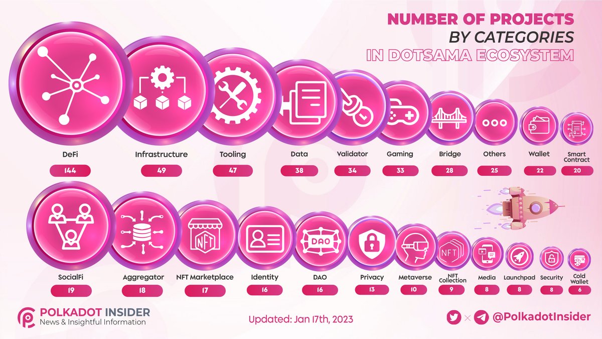 PolkadotInsider's tweet photo. 544 projects/applications have joined the Dotsama ecosystem in 2022, representing 28 subcategories and almost all crypto segments 🦾

The @Polkadot and @kusamanetwork are growing despite the bearish market. Let's see the details below 👇 

#Polkadot #DOT $DOT https://t.co/Yoqh19KeIi