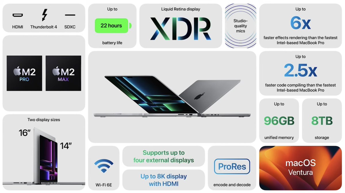 9techeleven's tweet image. New Apple Hardware highlight specs (thread):

New MacBook Pro:

•Up to 22 hours battery life
•Up to 96GB RAM / 8TB Storage
•M2 Pro &amp;amp; M2 Max chip
•Pricing starts at $1999/$2499 for the 14”/16” models
•Bluetooth 5.3
•WiFi 6E
•Order today available on Jan 24

#macbookpro2023