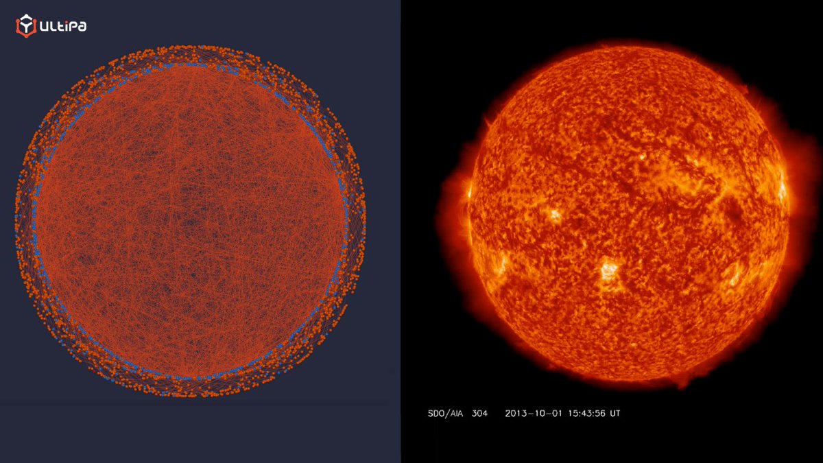 Ultipa_Graph's tweet photo. One of our engineers captured an interactive dataset rendered as a graph on Ultipa Manager, our highly visualized web-based graph DBMS... thought it's so much like the NASA captured image of sun... both are nuclear powered (pun intended -- the manager is fast). https://t.co/SxYpLVyqul