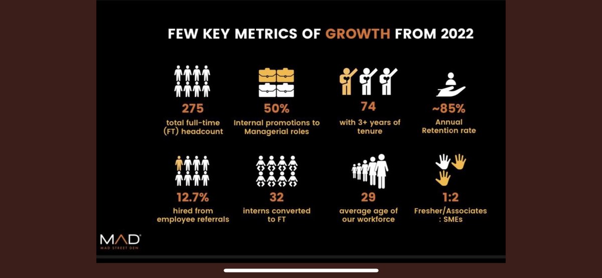 LadyAshBorg's tweet photo. The most special part of this year for me

26% of our teams been here for 3-4 years &amp; longer. This is what makes @MadStreetDen incredibly special. Small, focused, resilient folks scaling heights, on journeys never gone before, building things never built before. 

Those numbers😍 https://t.co/khZU7diGKQ