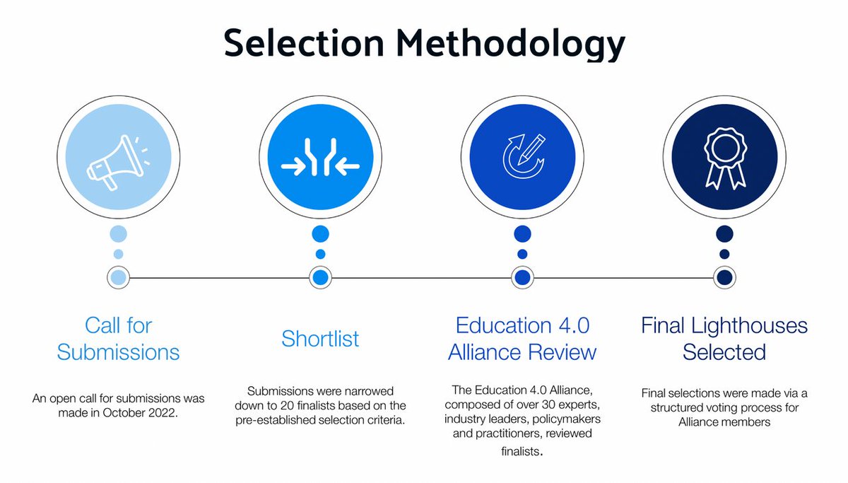 JAWorldwide's tweet photo. We're thrilled to announce that the JA Entrepreneurial Skills Pass has been included among the 16 @wef Education 4.0 Lighthouses, global examples of transformative public-private educational collaborations. Read more: https://t.co/xpzlMy61mq

-with @JA_Europe, @EU_Commission https://t.co/HBLxg7i2RR