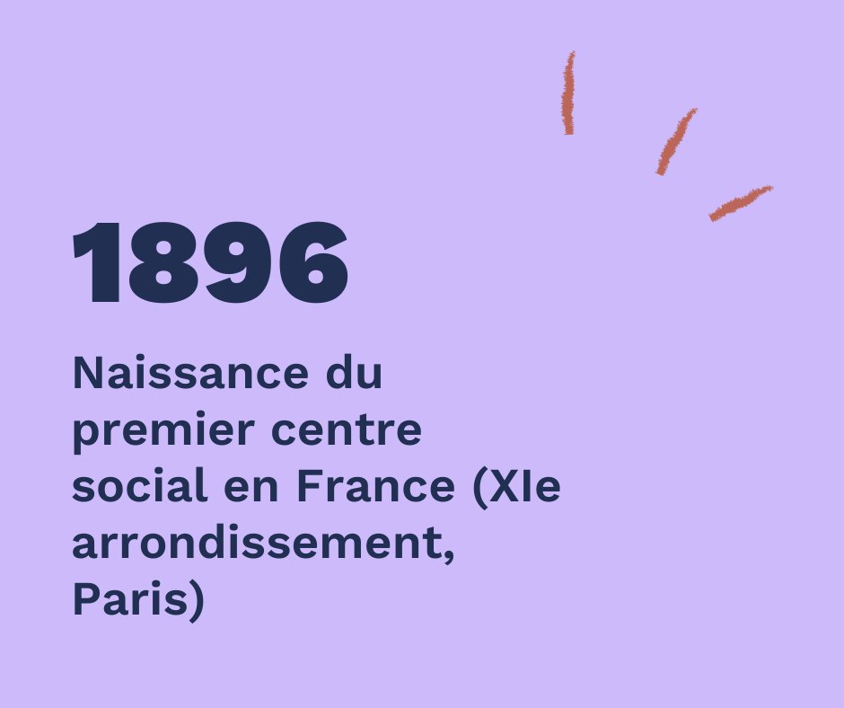 centresociaux's tweet photo. [LE SAVIEZ-VOUS ❔] 
Le premier centre social en #France est né à #Paris en 1896 ! En 1922 la FCSF voit le jour. Aujourd'hui, c'est plus de 1400 structures qui constituent notre réseau. Vous avez forcément un centre social près de chez vous !
#CSXRESEAUSOCIAL https://t.co/ba7ca6bVFF