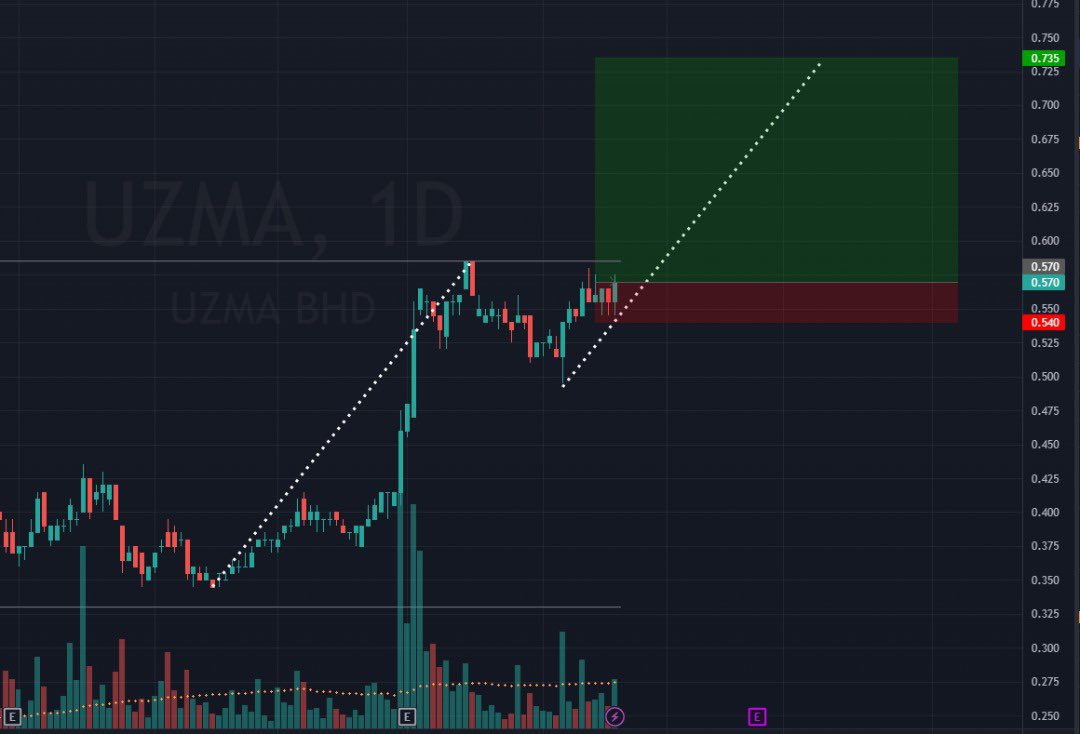 CNY soon, play small small enough d. Target 0.165 cut 0.540? https://t.co/ShS0GjdCjf