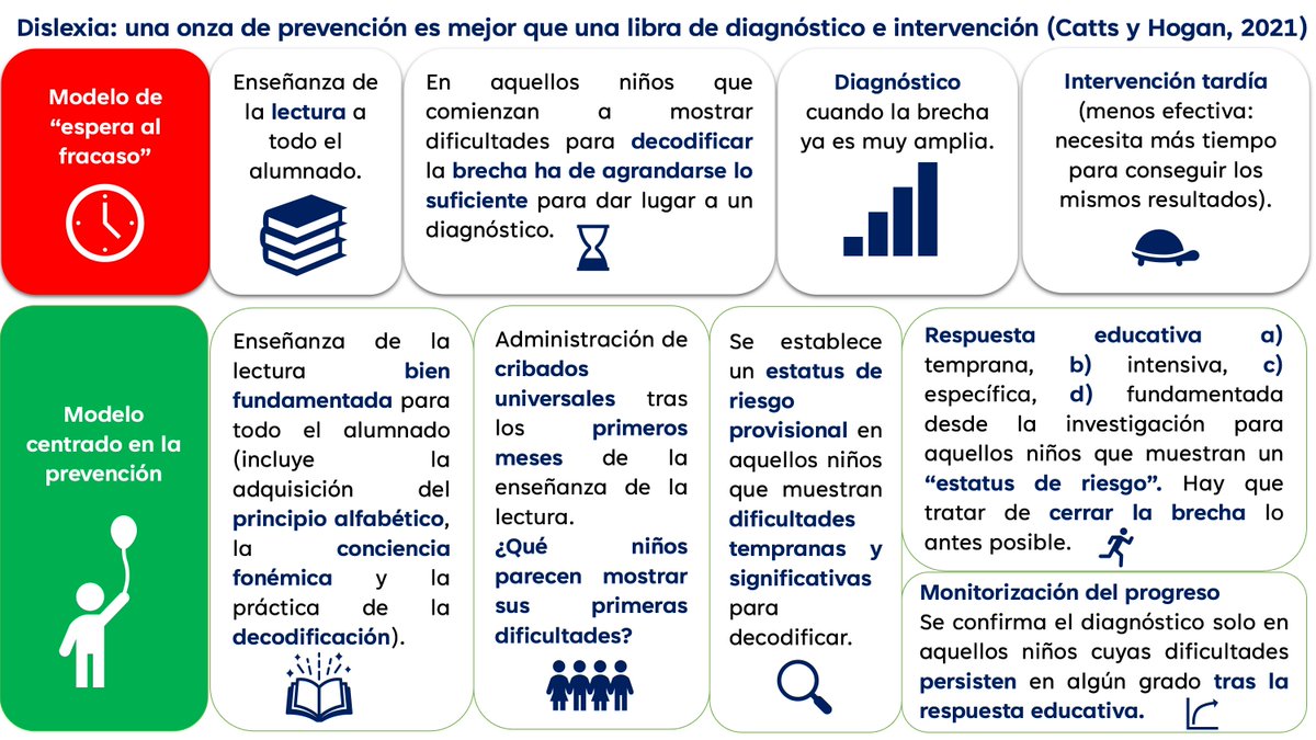 Dislexia: una onza de prevención es mejor que una libra de diagnóstico e intervención (Catts y Hogan, 2021)

Dejo una infografía.