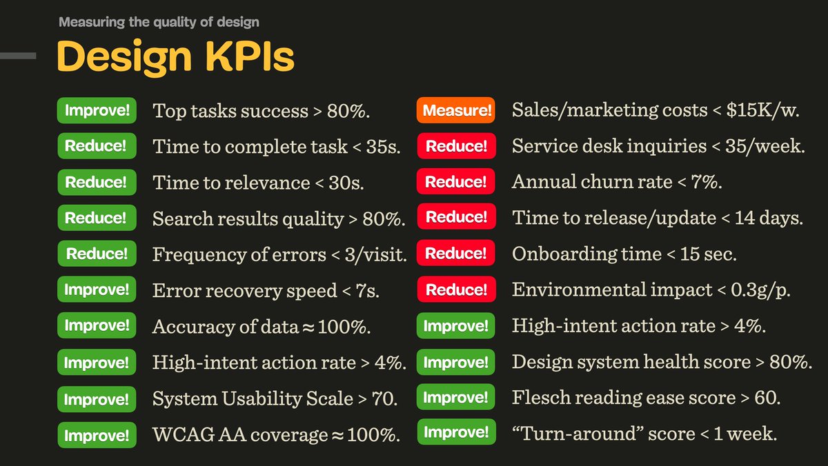 vitalyf's tweet photo. Design isn’t art. It solves problems. So we should be able to measure how well a particular design solves a particular problem. That’s why I always set Design KPIs and track them over time.

Some design KPIs that I use frequently:
https://t.co/DAcLK5RYbH

#design #business #kpis https://t.co/c1XDlLZTaB