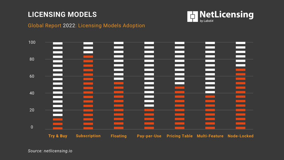 netlicensing's tweet photo. Welcome to NetLicensing's Licensing Models Report 2022. In this report, we will explore the most commonly used licensing models in the software industry, including #subscription, #floating, #payperuse, #nodelocked, and #multifeature.
https://t.co/g48NvjWoiZ https://t.co/ZU5SZqalOA