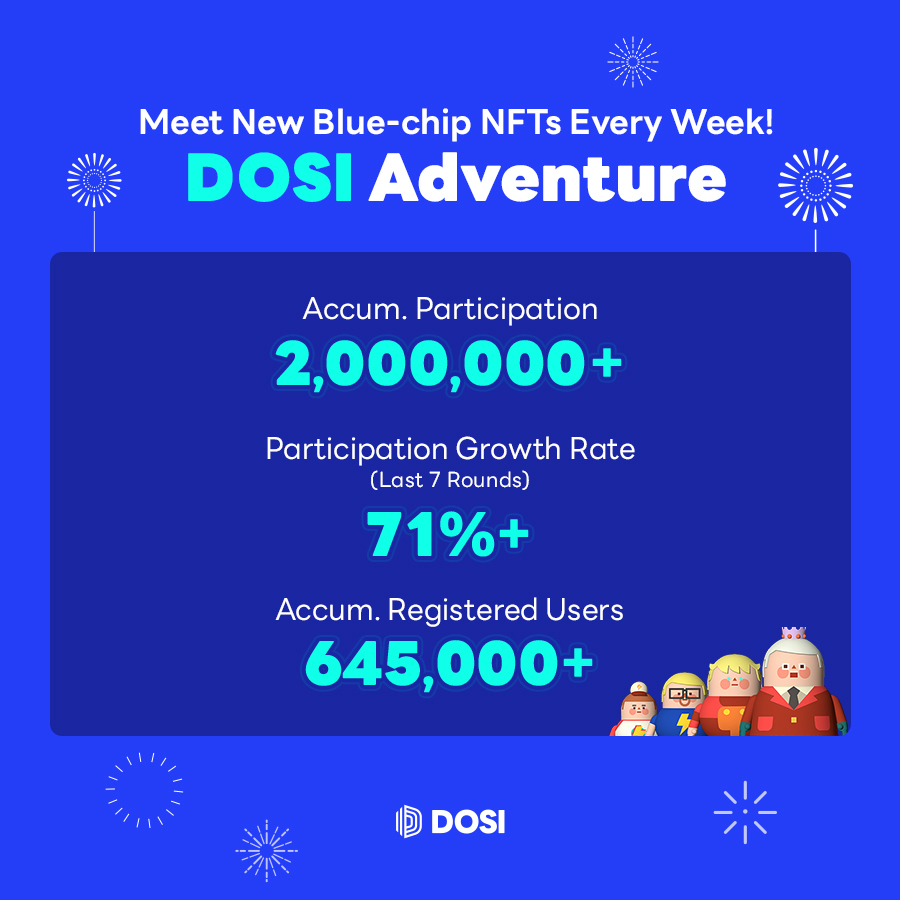 DOSI_official's tweet photo. 🔥Meet Weekly Blue-chip NFT Raffle Event!

Still have not participated in DOSI Adventure yet?
Meet the Blue-chip Raffle Event where all the global users gather around!🥳🥳

Join DOSI Adventure 👉 https://t.co/9T6SkZYmmC https://t.co/rAWDjfq38j