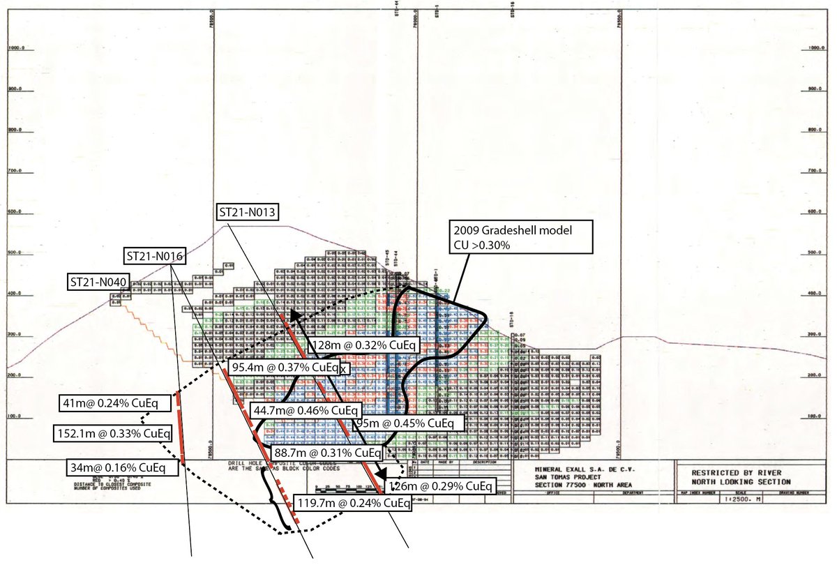 malte_humpert's tweet image. Plotted N040 onto an old Bateman cross section. North Zone drill program finding lots of mineralization in areas that were completely blank in the historical resource estimate. $oco $orrcf $oco.v @OrocoCorp #copper