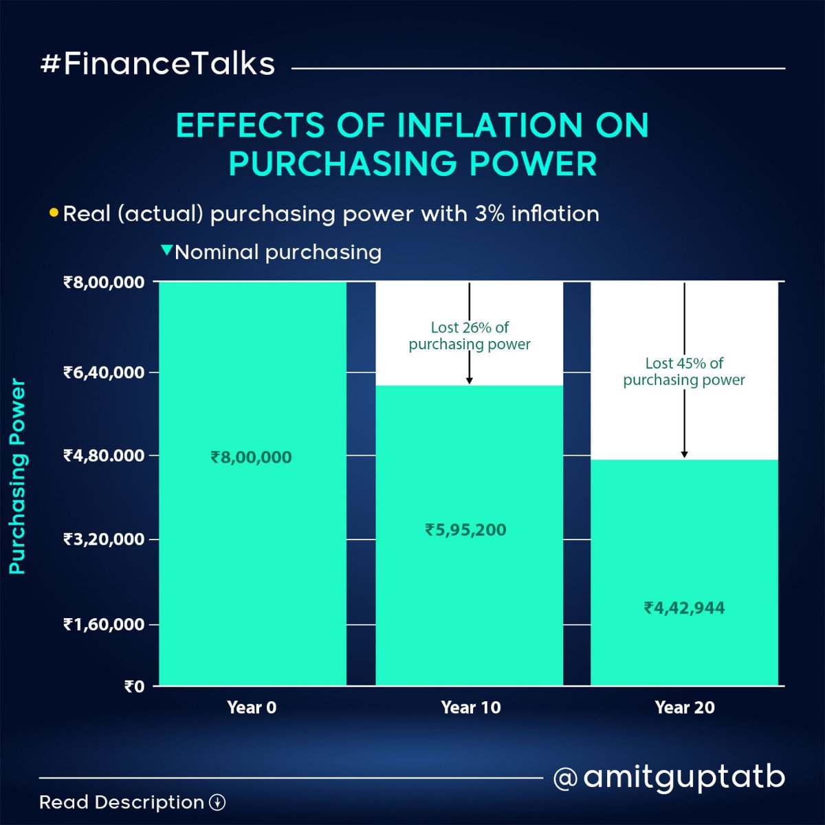 Here is a graphical representation of the effects of Inflation on Purchasing Power

What do you think will be the impact of Inflation in the coming time?

#inflation #financeexpert #finance #inflationeffects #purchsingpower #investment #financetips #investing #personalfinance