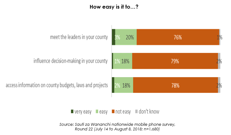 Twaweza_Ke's tweet photo. Have you ever tried to reach out to the leaders in your county? How was your experience? 

In 2018, most citizens said that it was not easy to  meet their county leaders or to influence decision making.

#SautiZaWananchi on #PublicParticipation. https://t.co/8SnMmWijVP