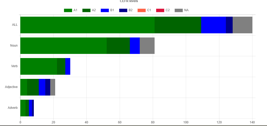iwasenenglish's tweet photo. CVLA: CEFR-based Vocabulary Level Analyzer
英文を貼り付けて、パスワード（Historyと書いてある真上に書いてあります）を入力してsubmitを押すだけで、すべての語彙がCEFR-JのWordlistのどれに分類されているかを色分けしてくれます
共通テスト第6問Aで分析してみました
https://t.co/oMamlYKaKa https://t.co/5Ck2ILm6do