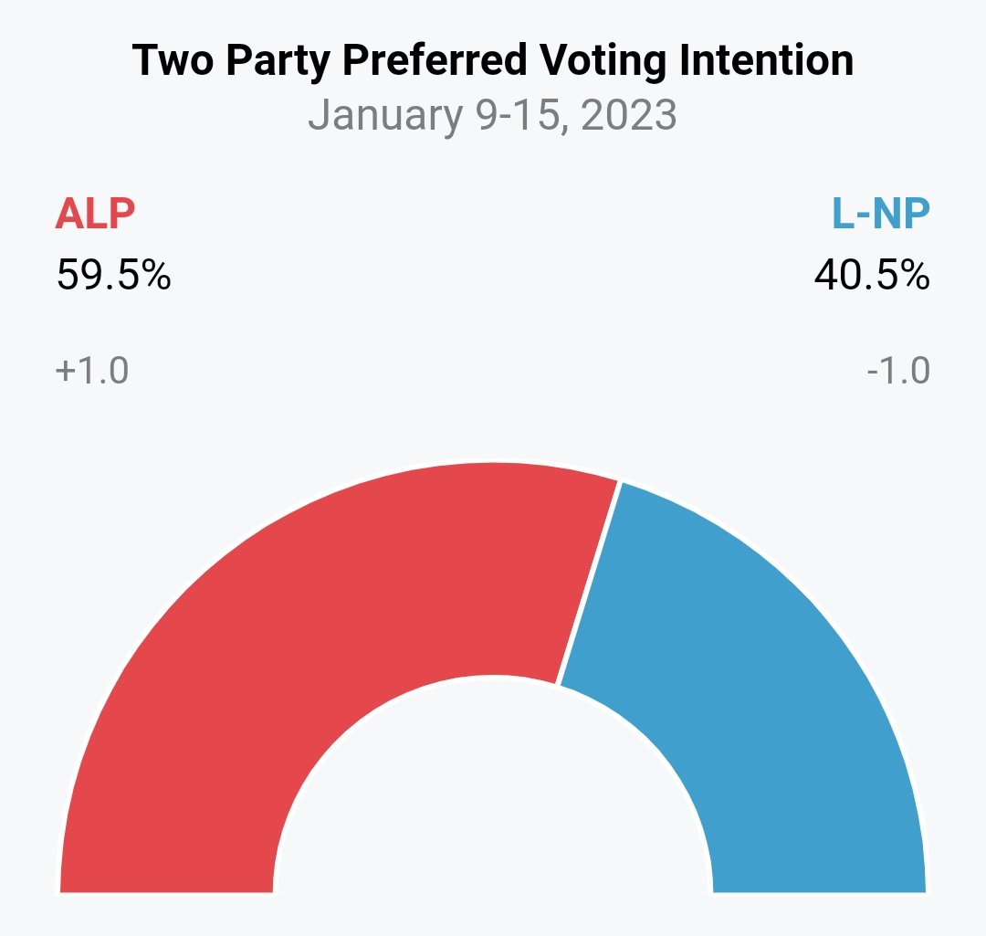 PRGuy17's tweet photo. SUPPORT for the Albanese Government soars to 59.5 / 40.5 (2PP) as Peter Dutton continues to bumble and flounder — losing more precious ground to the PM eight months on from the coalition's crushing election loss. #auspol (Roy Morgan) https://t.co/pxGN5yYUMn