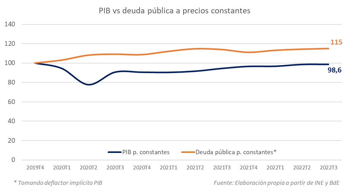 dlacalle's tweet photo. @oscarlopeztwit 1. Rebotar, no crecer, y disparando la deuda.
2. Inflación subyacente a máximos de 30 años. Alimentos +15%
3. Tasa de paro oficial y "en la sombra" más  alta de Europa.
4. Bajando pensiones futuras y subiendo cotizaciones.
5. Tarifa consumidores, cuarta más alta de Europa https://t.co/ZgpO3TJebS